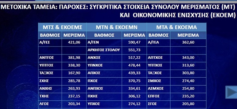 Τα Μετοχικά Ταμεία και οι Διχαστικές Απόψεις του Προέδρου του ΔΣ της ΕΑΑΣ κ. Ροζή